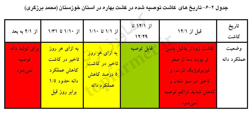 تاریخ و زمان کاشت ذرت در استان خوزستان تاریخ و زمان کاشت ذرت در استان خوزستان