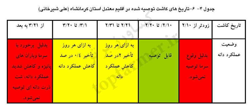 تاریخ و زمان کاشت ذرت در استان کرمانشاه تاریخ و زمان کاشت ذرت در استان کرمانشاه