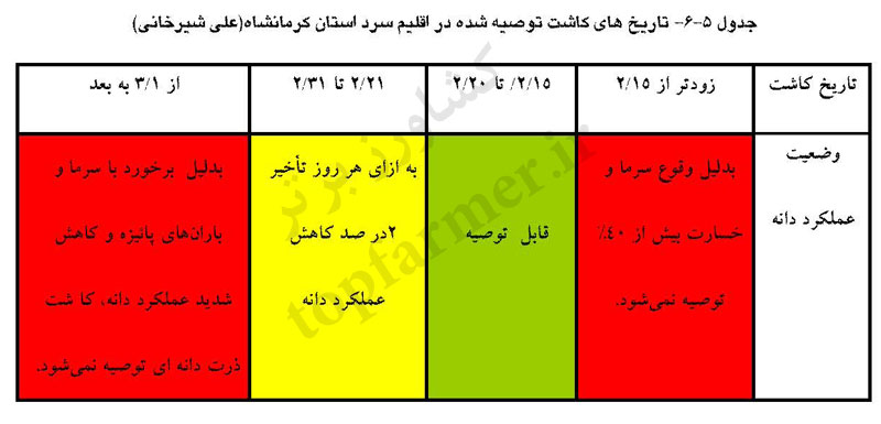 تاریخ و زمان کاشت ذرت در استان کرمانشاه تاریخ و زمان کاشت ذرت در استان کرمانشاه