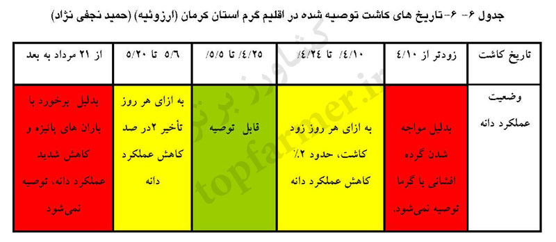تاریخ و زمان کاشت ذرت در استان کرمان تاریخ و زمان کاشت ذرت در استان کرمان