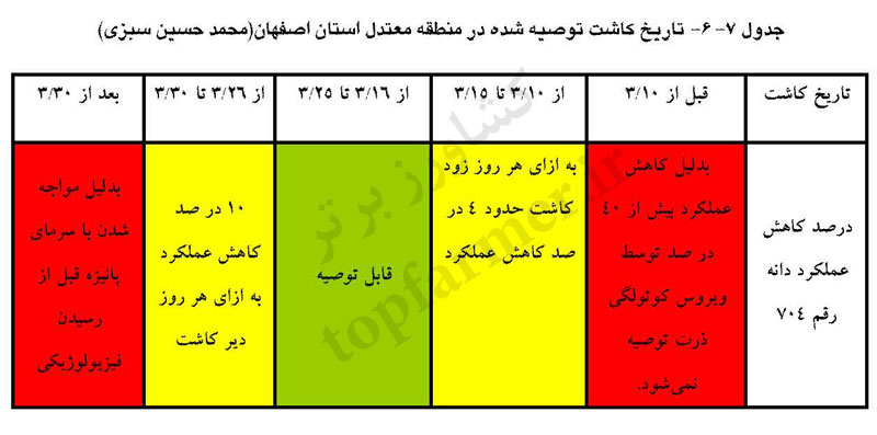 تاریخ و زمان کاشت ذرت در استان اصفهان تاریخ و زمان کاشت ذرت در استان اصفهان
