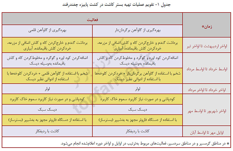 تقویم عملیات آماده سازی بستر کاشت در زراعت پاییزه چغندر قند تقویم عملیات آماده سازی بستر کاشت در زراعت پاییزه چغندر قند