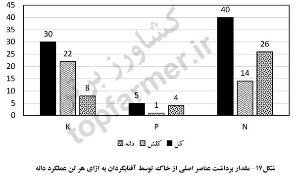 مقدار برداشت عناصر اصلی از خاک توسط آفتابگردان به ازای هر تن عملکرد دانه مقدار برداشت عناصر اصلی از خاک توسط آفتابگردان به ازای هر تن عملکرد دانه