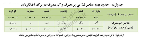 حدود بهینه عناصر غذایی پر مصرف و کم مصرف در برگ آفتابگردان حدود بهینه عناصر غذایی پر مصرف و کم مصرف در برگ آفتابگردان