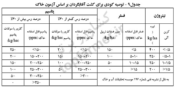 توصیه کودی برای کشت آفتابگردان بر اساس آزمون خاک توصیه کودی برای کشت آفتابگردان بر اساس آزمون خاک