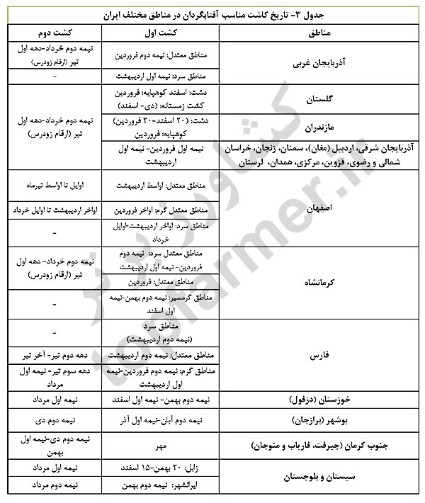 جدول تاریخ کاشت آفتابگردان در مناطق مختلف ایران جدول تاریخ کاشت آفتابگردان در مناطق مختلف ایران