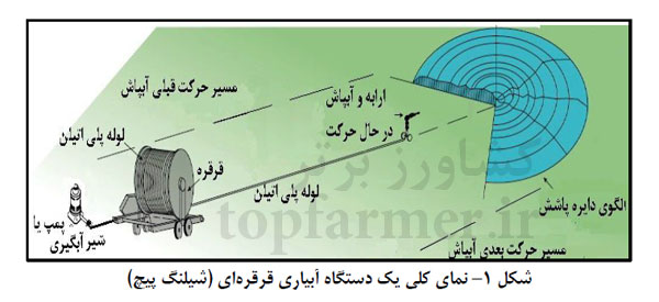 آبیاری بارانی قرقره ای و دستگاه آبفشان قرقره ای آبیاری بارانی قرقره ای و دستگاه آبفشان قرقره ای